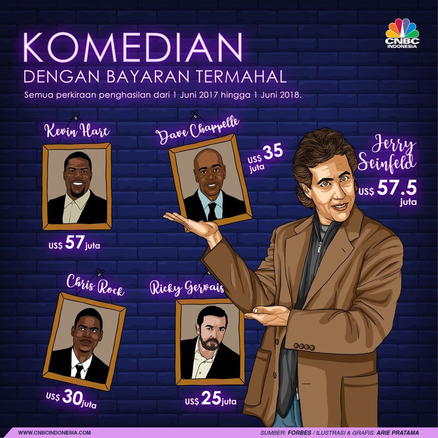 Forbes merilis daftar komedian terkaya di dunia pada tahun ini.