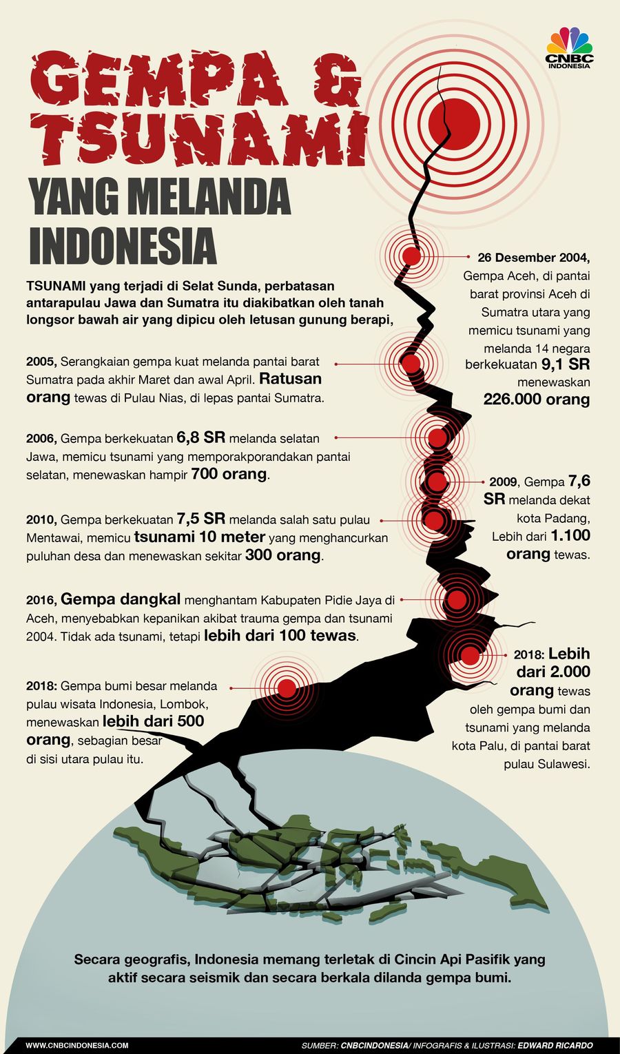 Indonesia menjadi negara dengan langganan gempa dan tsunami dalam beberapa waktu terakhir, berikut datanya. 