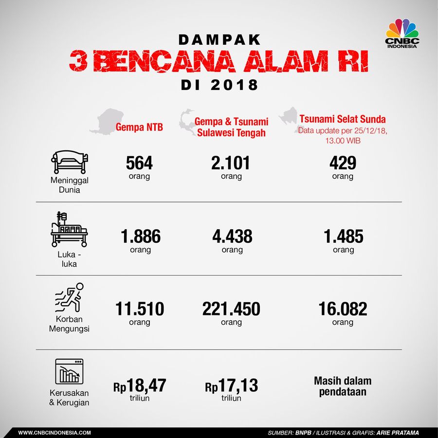 Tahun 2018 menghadirkan duka mendalam bagi masyarakat Indonesia akibat sejumlah bencana dahsyat.