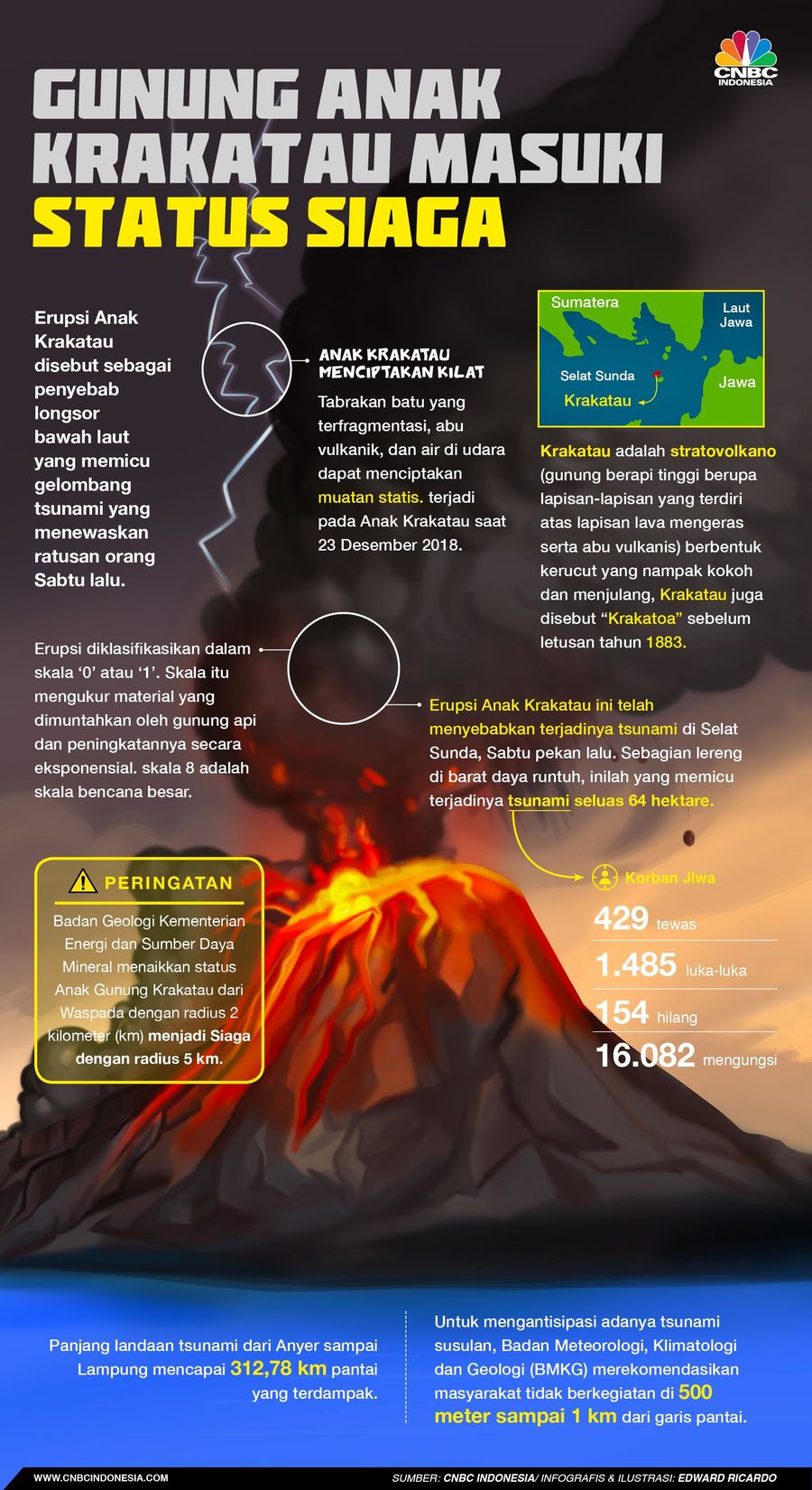 Keseimbangan Baru Gunung Anak Krakatau, Masuki Level Siaga Pemerintah memutuskan untuk menaikkan status aktivitas Gunung Anak Krakatau dari waspada menjadi siaga.