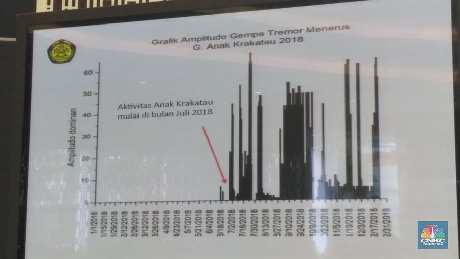 PVMBG merekomendasikan masyarakat dan wisatawan dilarang melakukan aktivitas di dalam radius 5 km dari puncak kawah.