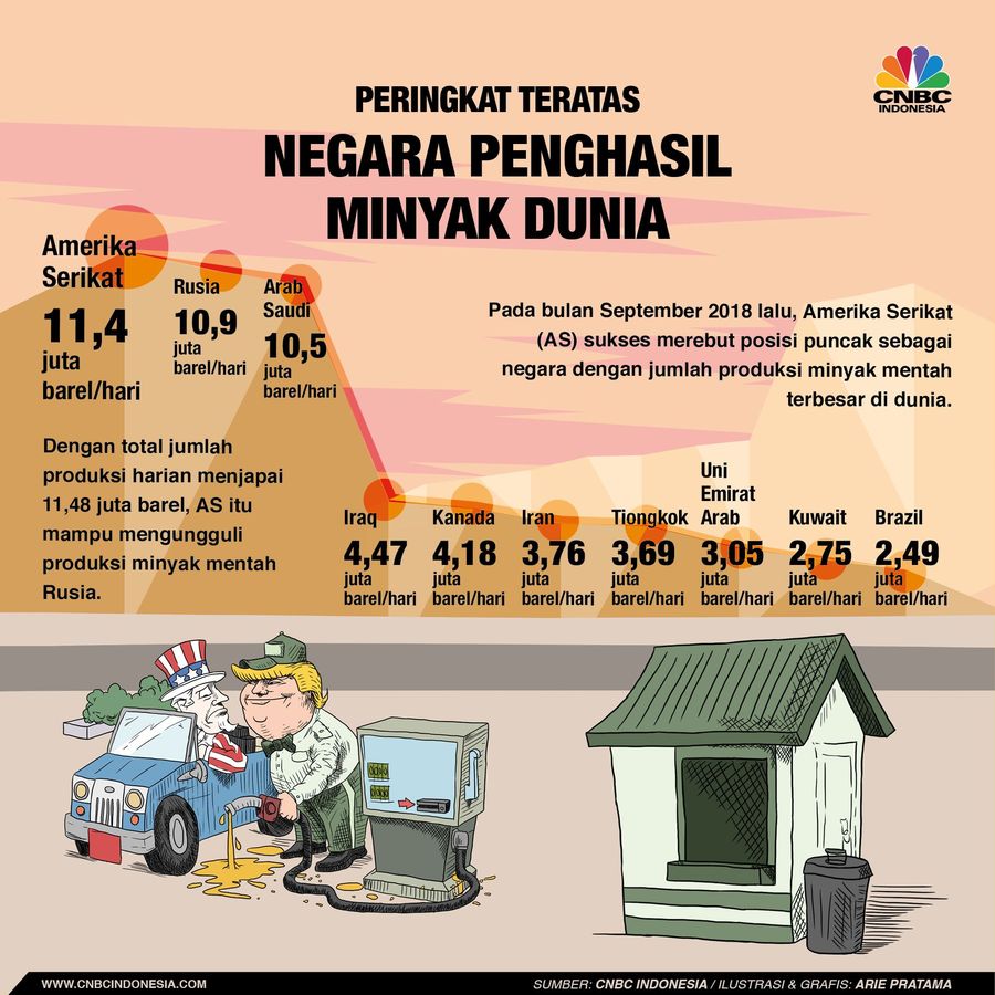Bukan Arab, Ini Para Raja Minyak di 2018 Arab tak lagi jadi raja minyak dunia, tergeser oleh Amerika dan Rusia