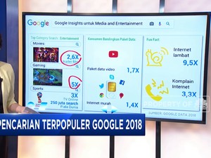 Ini Dia Pencarian Terpopuler Google 2018