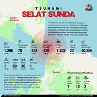 Simak Dampak Terkini Akibat Tsunami Selat Sunda Versi BNPB