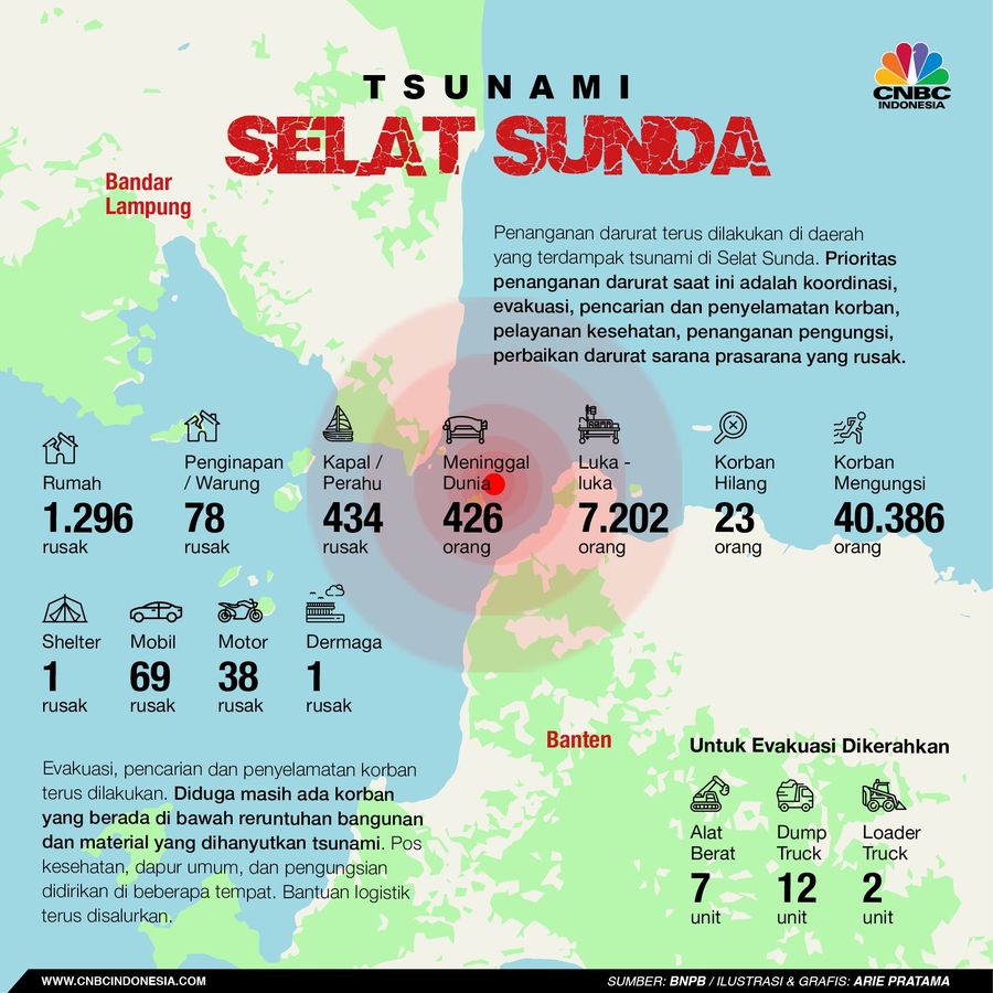 Badan Nasional Penanggulangan Bencana (BNPB) melaporkan jumlah korban tewas akibat tsunami Selat Sunda menurun.