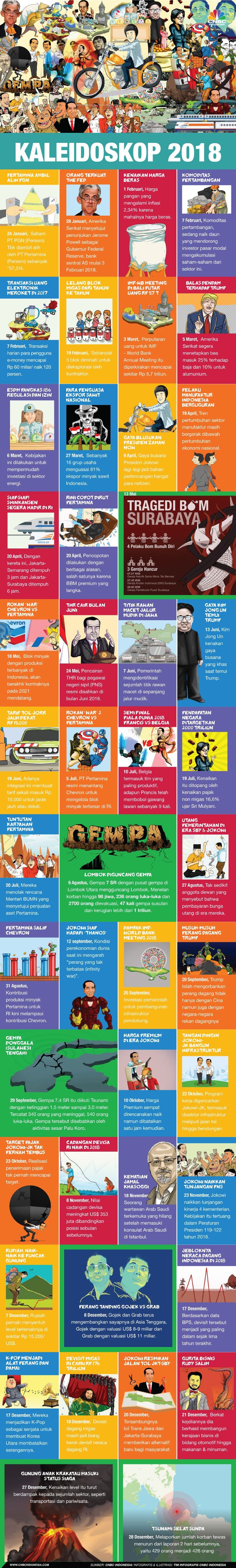 Infografis: Good News and Bad News di 2018 CNBC Indonesia merangkum sederet peristiwa penting sepanjang tahun anjing tanah ini dalam infografis.