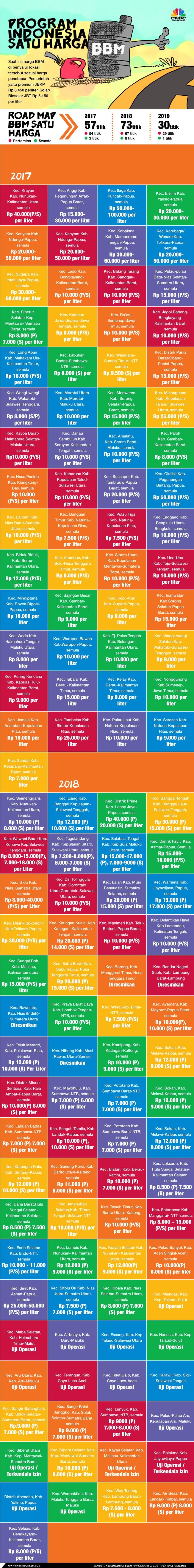 Tanpa terasa, pada 1 Januari 2019, Program Indonesia Satu Harga untuk harga bahan bakar minyak (BBM) akan berusia dua tahun.