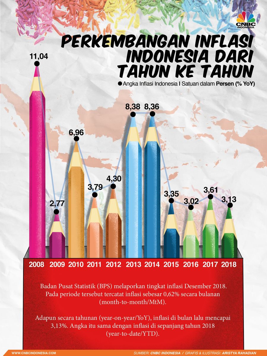 Inflasi kerap jadi momok bagi setiap orang. Pasalnya inflasi yang tinggi bisa menekan daya beli.