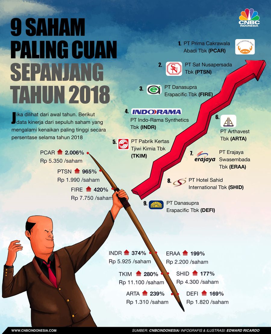 Saham-saham paling cuan di 2018.