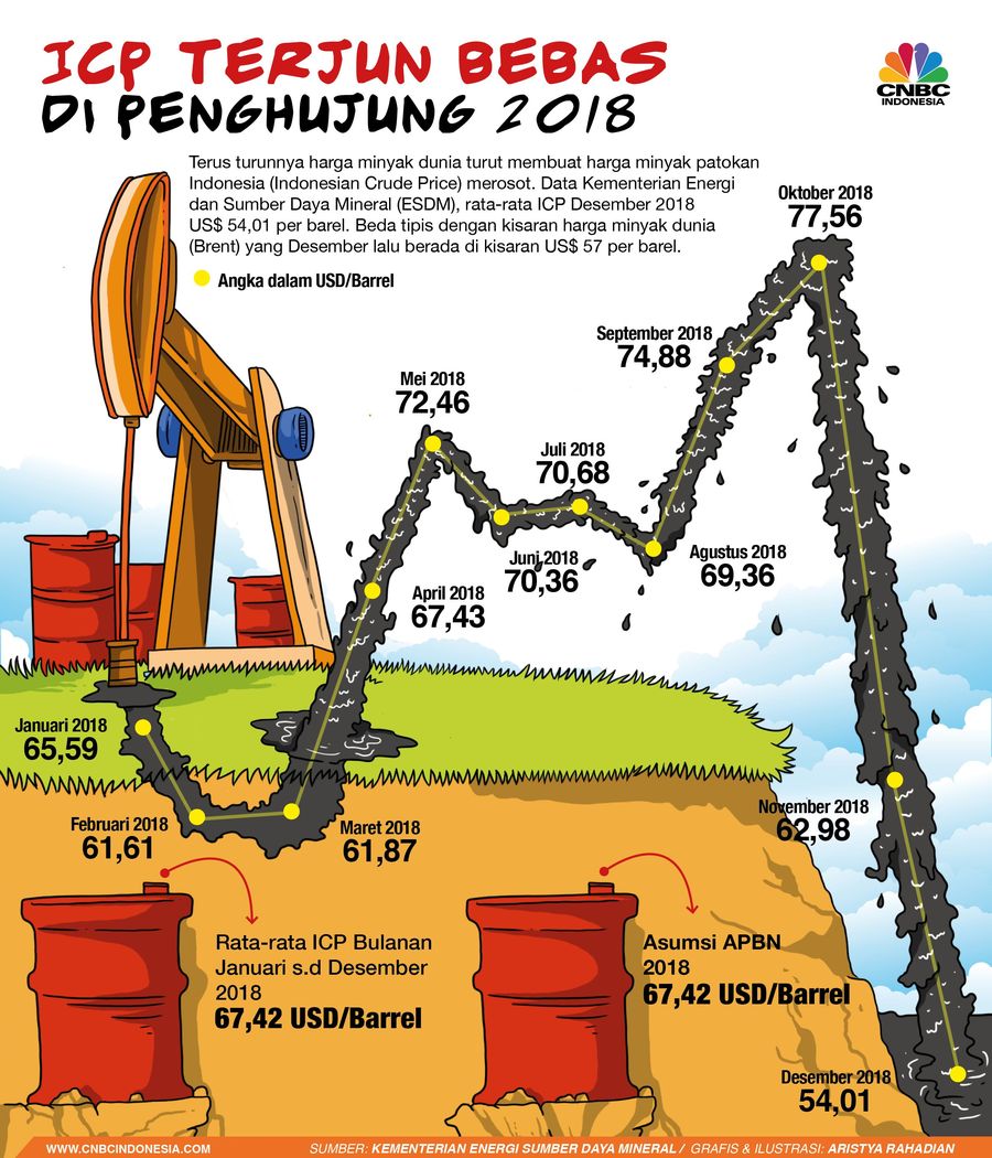 ICP Terjun Bebas di Penghujung 2018 Indonesian Crude Price merosot tajam di akhir tahun 2018 ke level US$ 54 per barel
