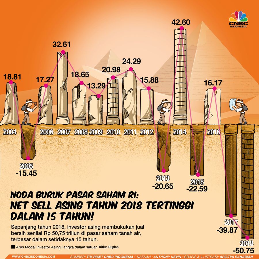 Aksi Jual Bersih Investor Asing 2018 di BEI Rp 50,75 T Menurut BEI, aksi jual bersih investor asing tahun lalu mencapai Rp 50,75 triliun.