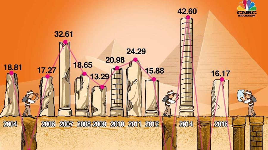 Sepanjang minggu ini, Indeks Harga Saham Gabungan (IHSG) secara akumulatif masih mengalami koreksi sebanyak 0,55%