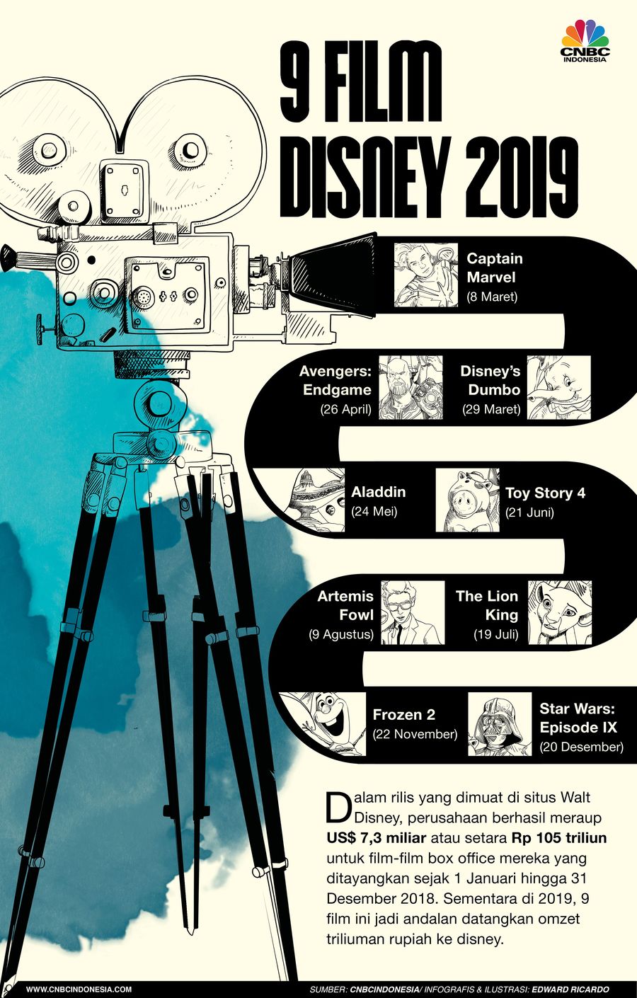 Ini Jadwal 9 Film Disney Andalan di 2019 Disney meraup US$ 7,3 miliar di 2018 dari film-film box officenya, berikut adalah andalan disney di 2019