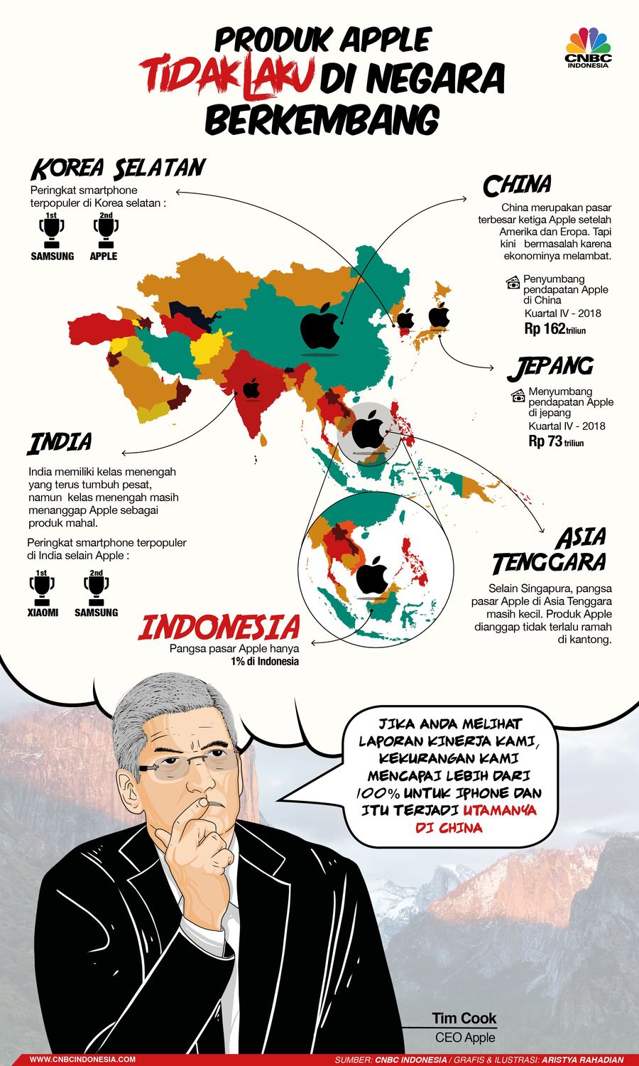 Di negara berkembang produk Apple tidak digemari karena dianggap mahal.