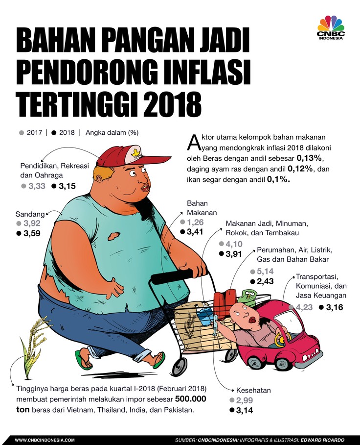 Inflasi 2019 Bicara Soal Naiknya iHarga Bahan Makanani