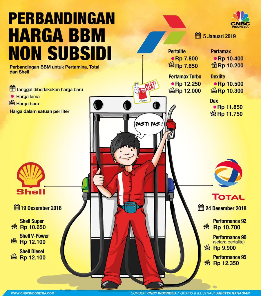 Langkah Pertamina tersebut menyusul langkah pengecer lainnya yang sudah terlebih dahulu menurunkan harga BBM jenis yang sama.