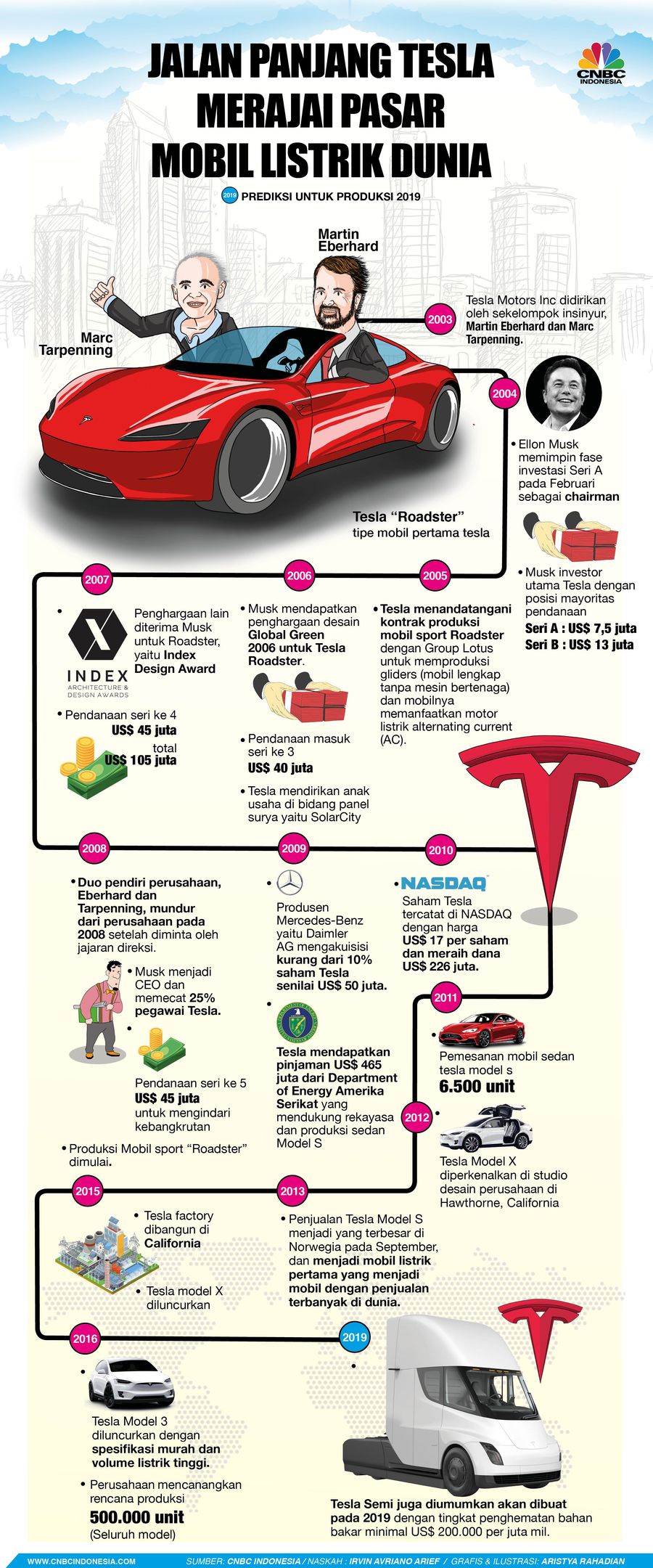 Sejarah perjalanan perusahaan pembuat mobil listrik asal AS Tesla.