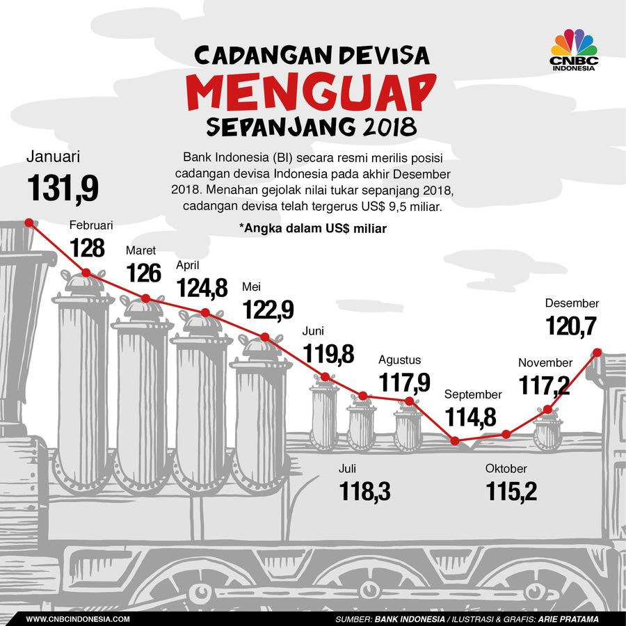 Rp 135 T Dana Cadangan Devisa RI Tergerus Selama 2018 Bank Indonesia (BI) secara resmi merilis posisi cadangan devisa Indonesia pada akhir Desember 2018.