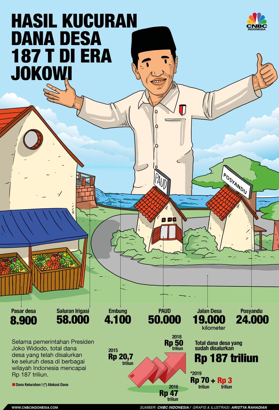 Jokowi Sudah Gelontorkan Rp 187 T Dana Desa, Untuk Apa Saja? Pemerintahan Presiden Joko Widodo (Jokowi) selama empat tahun telah menggelontorkan Rp 187 triliun ke seluruh desa di Tanah Air.