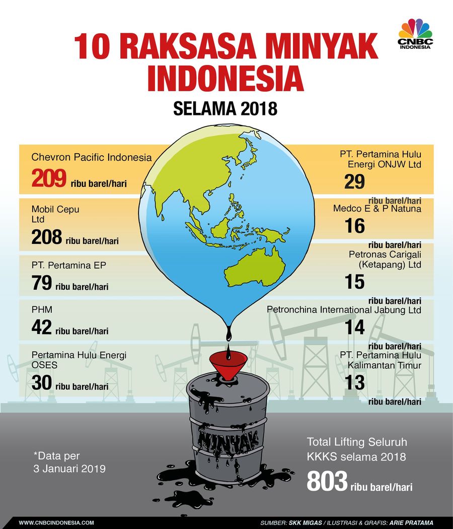 Ini 10 Raksasa Minyak RI Selama 2018 Berikut adalah 10 kontraktor minyak dengan kontribusi lifting terbanyak selama 2018