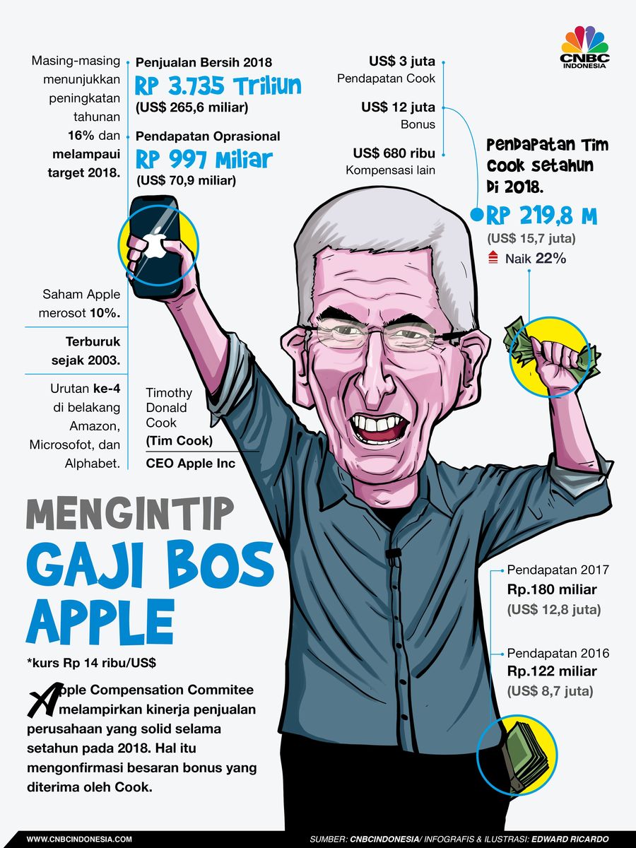 Yuk! Intip Gaji Bos Apple di 2018 Rp 219,8 Miliar Cook memperoleh pendapatan hampir US$ 15,7 juta atau Rp 219,8 M (kurs Rp 14 ribu/US$) dalam setahun di 2018