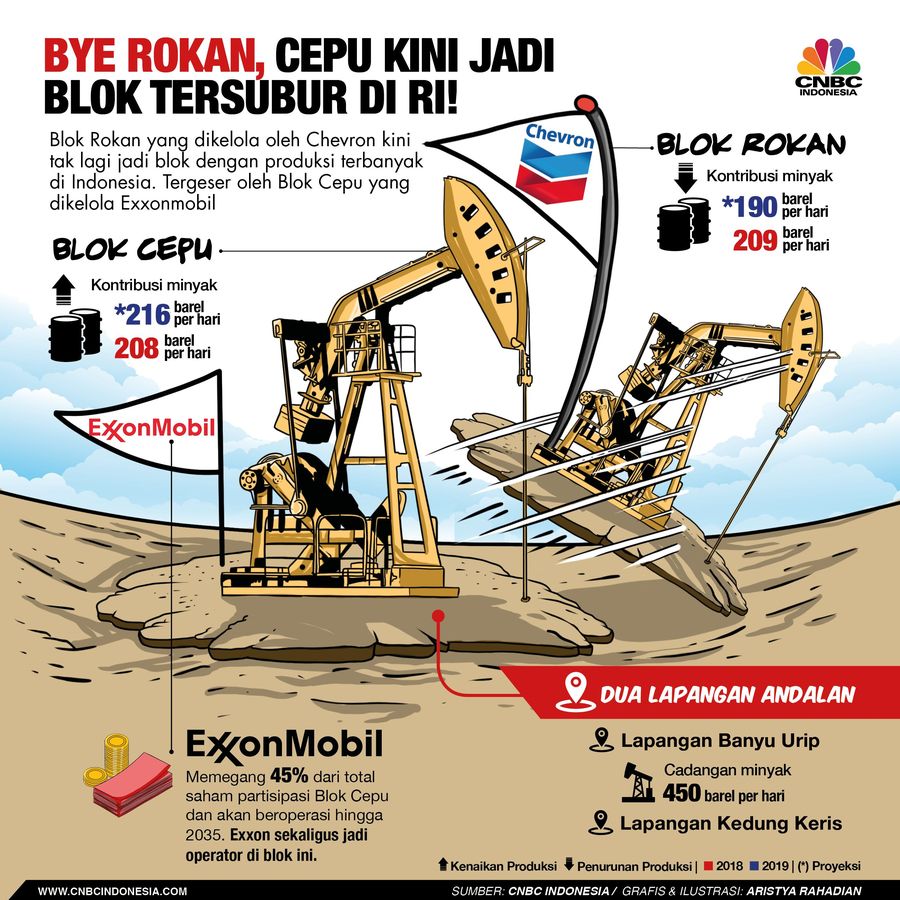 Bukan Rokan, Cepu Kini Jadi Blok Tersubur di RI Blok Cepu dikelola oleh Exxonmobil.