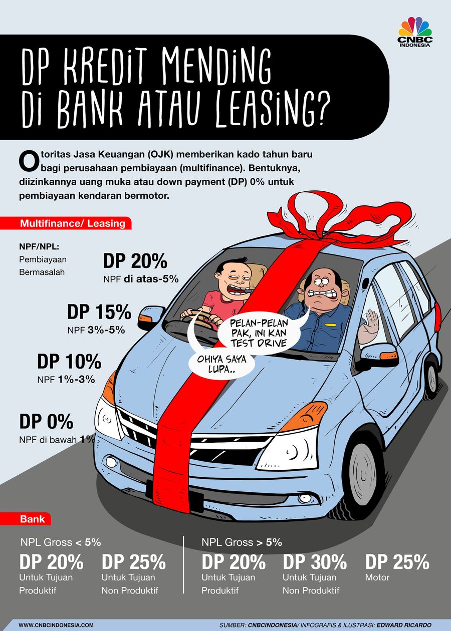 Berikut perbandingan uang muka di bank dengan multifinance.