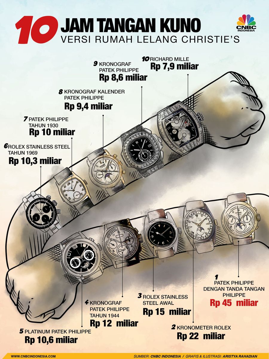 Deretan 10 Jam Tangan Kuno Nan Mahal Versi Christie's Jam tangan kuno merupakan salah satu jenis barang yang kerap jadi buruan kolektor.