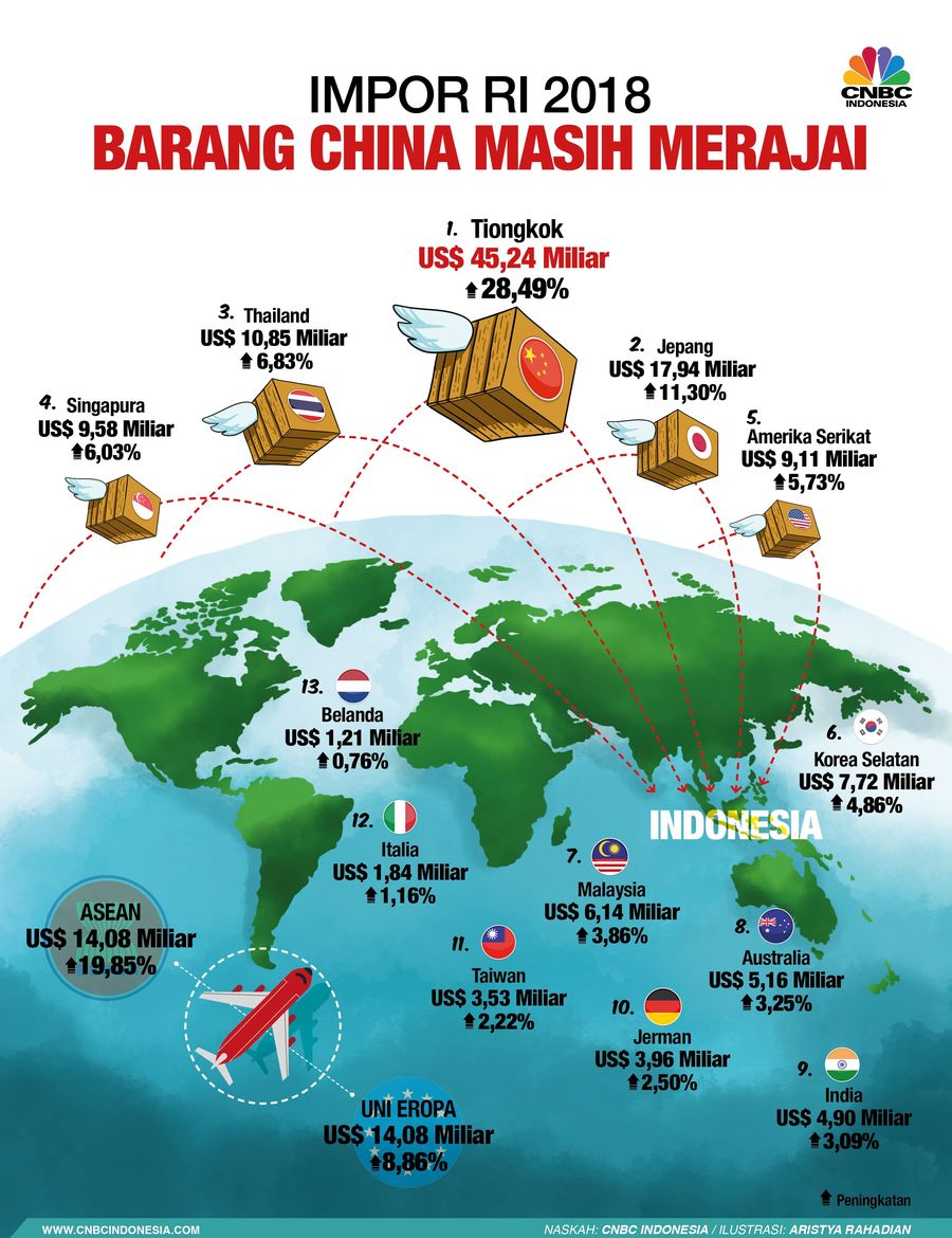 Impor RI Melonjak 20,15%, Barang Asal China Mendominasi Badan Pusat Statistik (BPS) melaporkan pertumbuhan impor Indonesia sepanjang 2018 melonjak 20,15%.