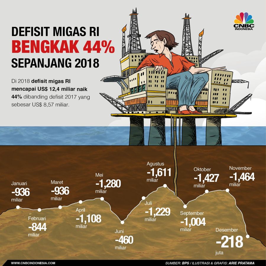 Defisit migas RI capai US$ 12,4 miliar, naik 44% dibanding 2017 