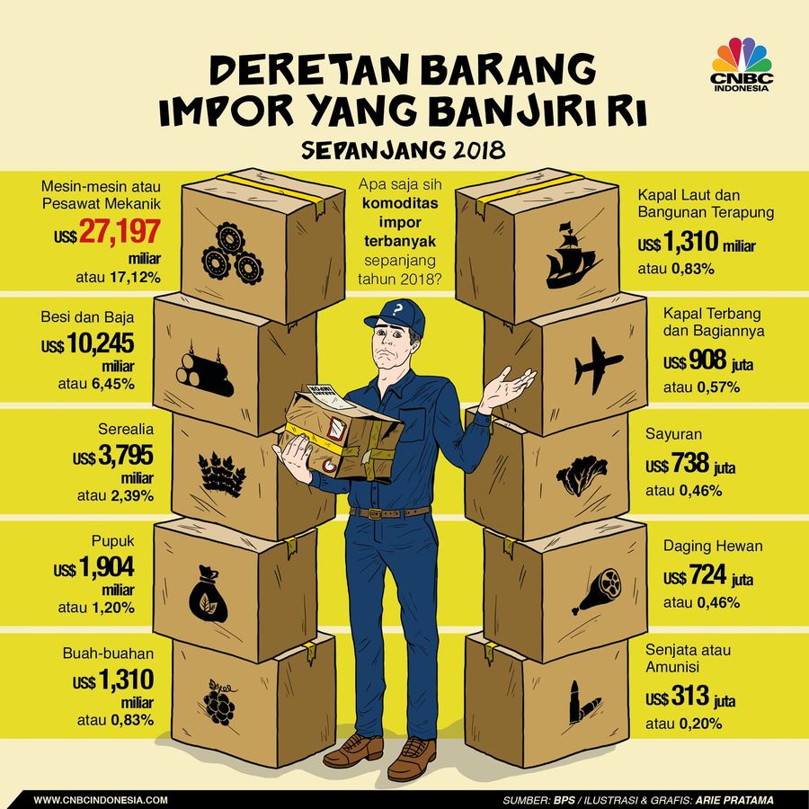Senjata Hingga Serelia, Ini 10 Barang Impor Utama RI di 2018 Badan Pusat Statistik (BPS) telah melaporkan perkembangan neraca perdagangan tahun 2018.