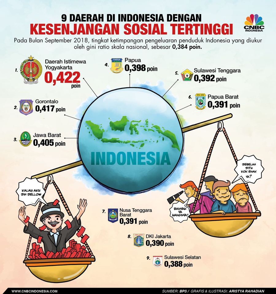 Daerah dengan Tingkat Kesenjangan Sosial yang Tinggi Meskipun gini ratio skala nasional menurun, ternyata jika dilihat per provinsi, masih banyak daerah yang gini ratio-nya justru lebih tinggi