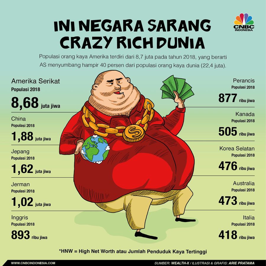 Ternyata Amerika Serikat memiliki jumlah penduduk kaya atau high net worth (HNW) tertinggi di dunia.