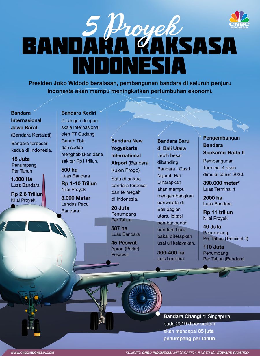 Inilah 5 Proyek Bandara Raksasa di Indonesia Pemerintahan Presiden Joko Widodo (Jokowi) gencar membangun beragam infrastruktur. Salah satunya adalah bandara.