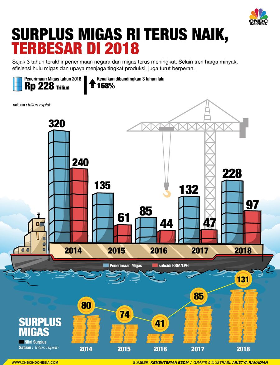 Surplus migas RI di 2018 naik cukup tajam, didorong oleh penerimaan migas yang naik 