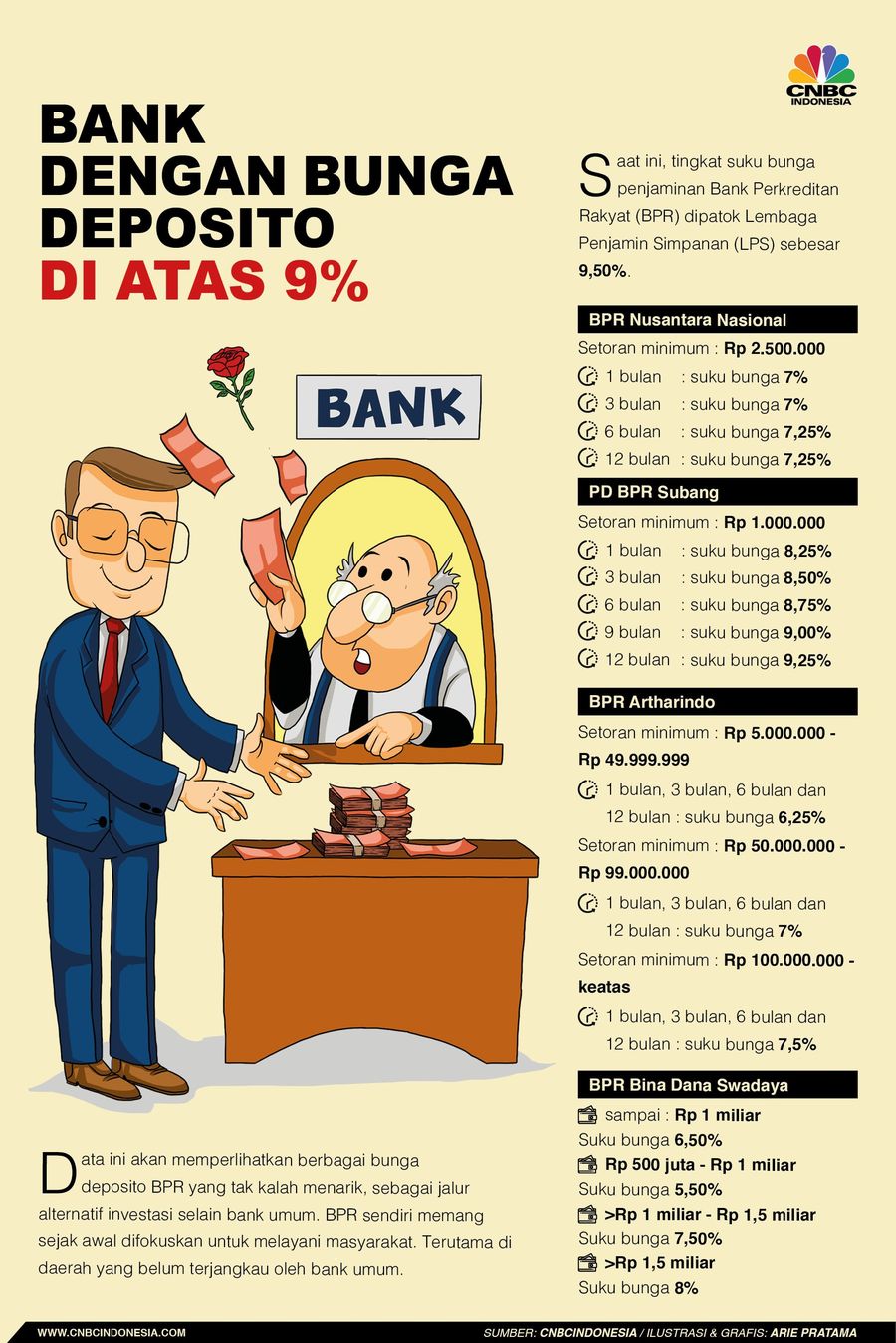 Bahkan ada BPR yang memberikan suku bunga deposito sampai 9,25%.