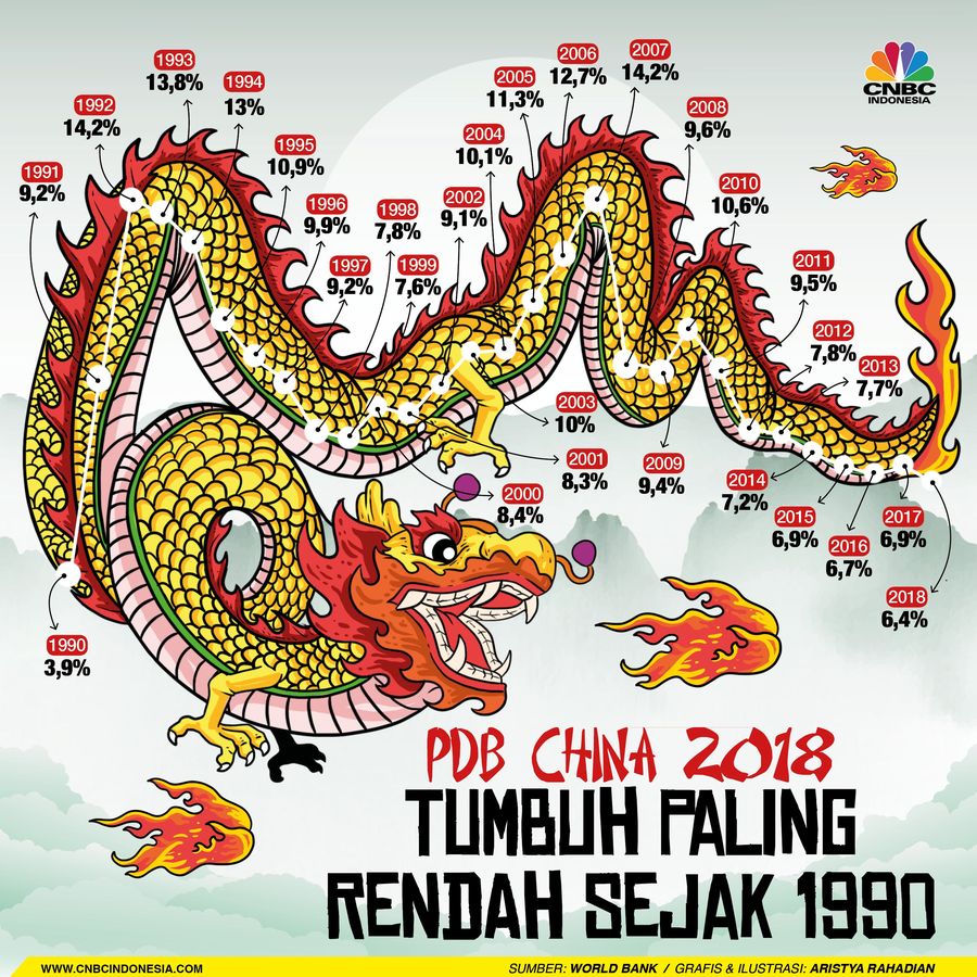 Perang dagang yang tak kunjung usai dengan Amerika Serikat (AS), rekan dagang terbesarnya.