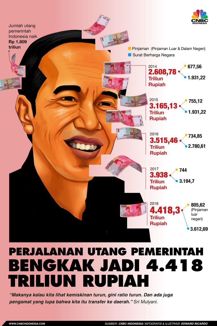 Dalam 4 tahun kepemimpinan Presiden Joko Widodo (Jokowi), jumlah utang pemerintah Indonesia naik Rp 1.809 triliun.