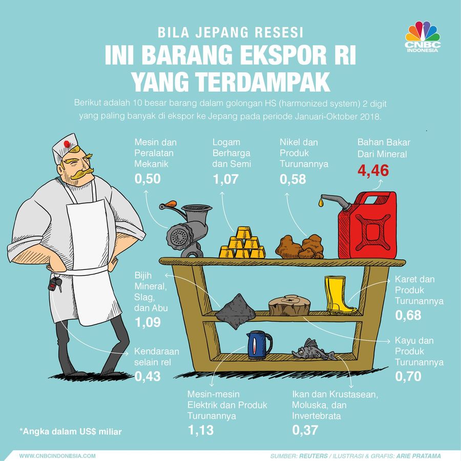Jika Jepang Resesi, Barang Ekspor RI Ini Bisa Terdampak Bila permintaan dari Jepang berkurang, maka ekspor sudah akan terdampak.
