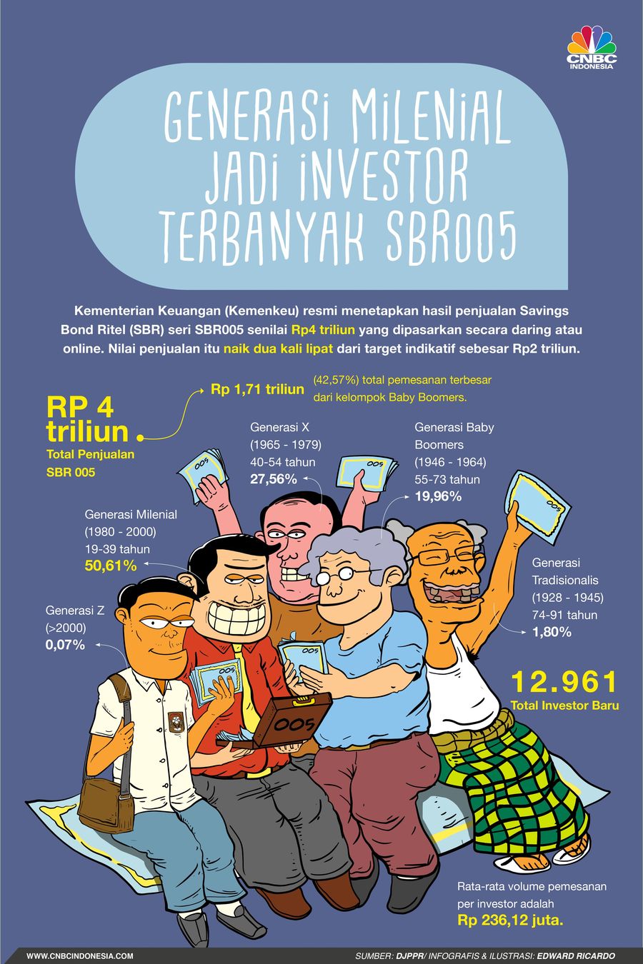Data Kemenkeu, dari total investor baru SBR sebanyak 12.961, jumlah investor dari generasi Milenial dominan.