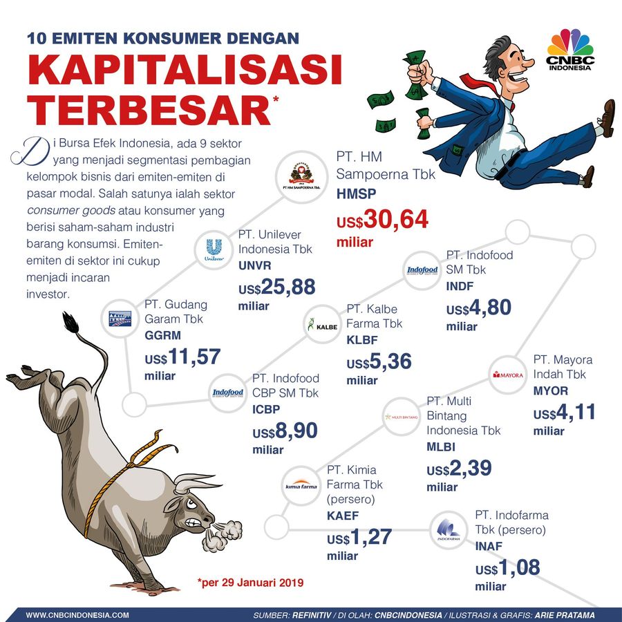Saham-saham sektor consumer goods atau industri barang konsumsi menjadi salah satu yang menjadi incaran investor di Bursa Efek Indonesia.