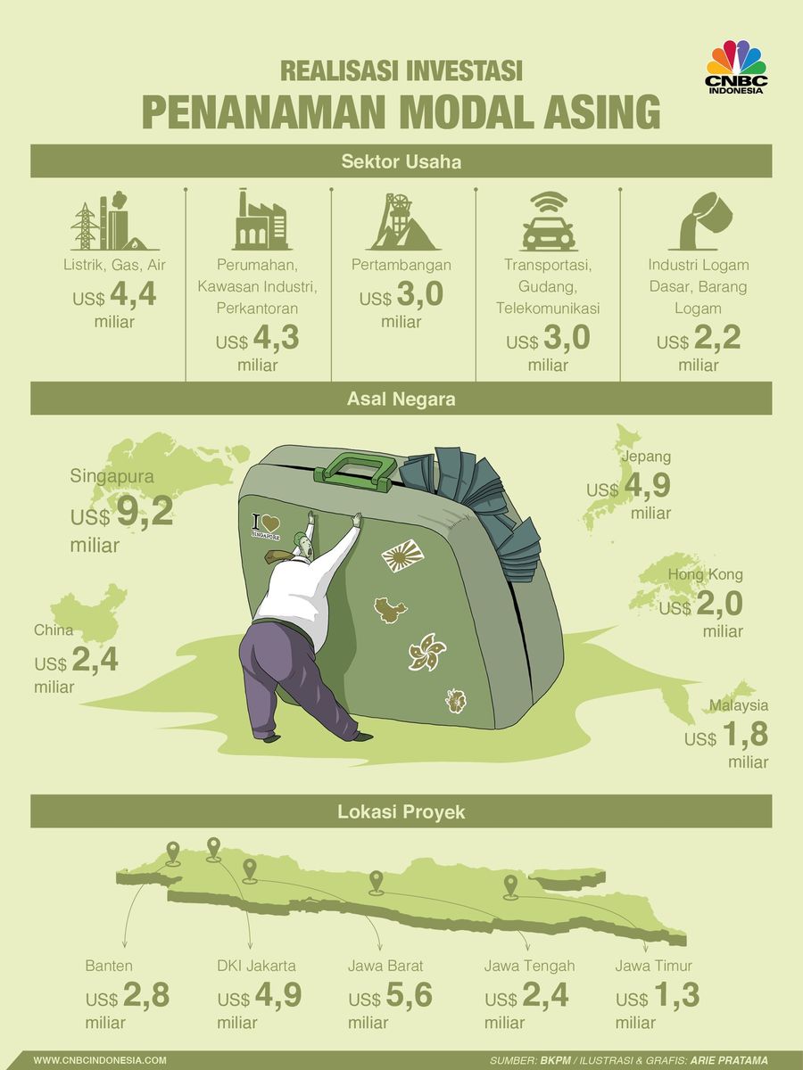 Badan Koordinasi Penanaman Modal (BKPM) menyampaikan total realisasi investasi sepanjang 2018 mencapai Rp 721,3 triliun.