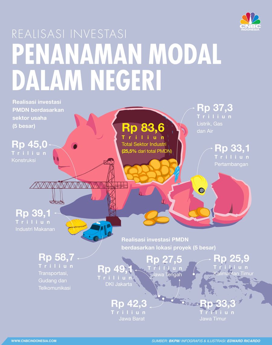 Badan Koordinasi Penanaman Modal (BKPM) melaporkan realisasi penanaman modal dalam negeri (PMDN) sepanjang 2018.