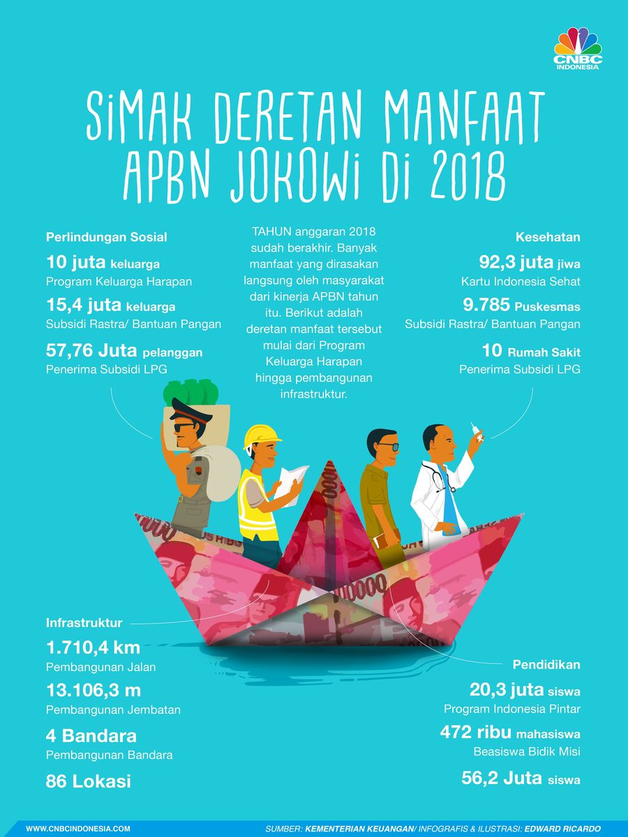 Daftar penggunaan Anggaran Pendapatan dan Belanja Negara (APBN) 2018 Presiden Jokowi.
