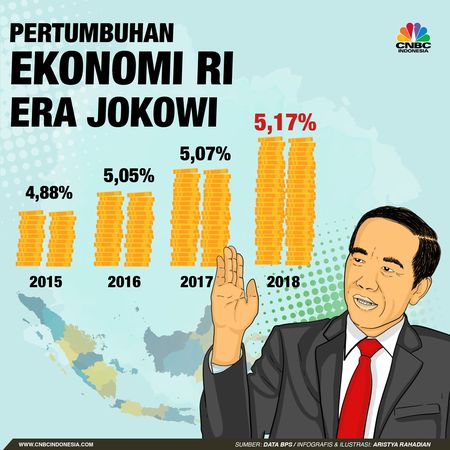 Janji Manis Pertumbuhan Ekonomi Jokowi di 7%, Kenyataannya?