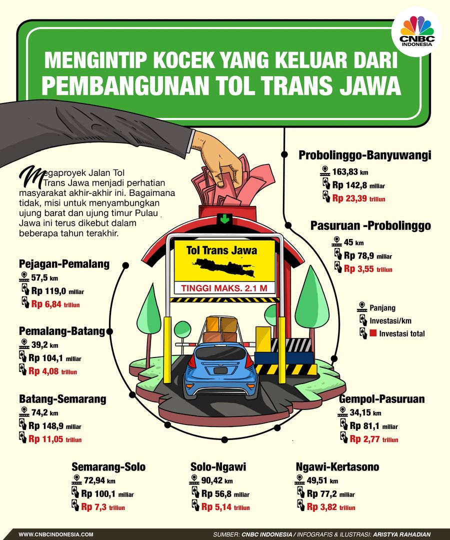 Intip Kocek yang Digelontorkan Demi Membangun Tol Trans Jawa Pembangunan Jalan Tol Trans Jawa memakan biaya yang tidak sedikit.
