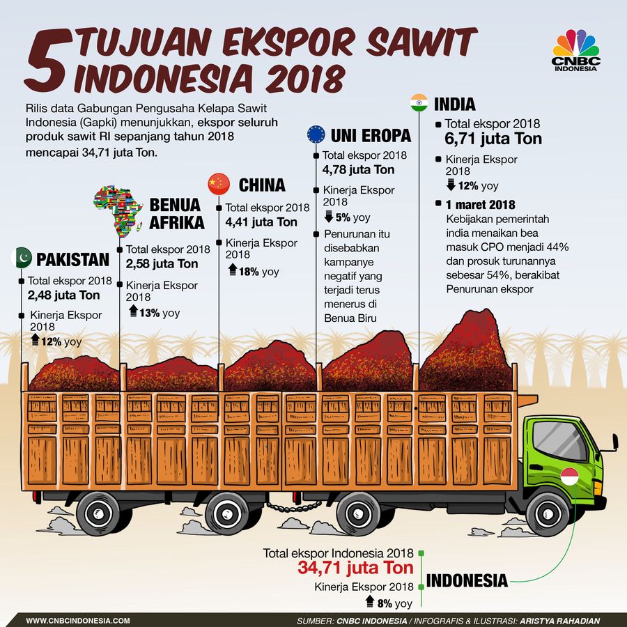 Gapki Beber 5 Tujuan Ekspor Utama Produk Sawit RI Gabungan Pengusaha Kelapa Sawit Indonesia (Gapki) merilis kinerja ekspor produk sawit Indonesia di 2018.