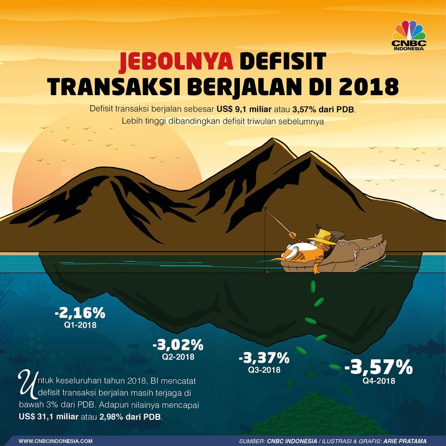 Transaksi berjalan, menggambarkan pasokan valas dari ekspor-impor barang dan jasa pada kuartal IV-2018, defisit US$ 9,1 miliar.