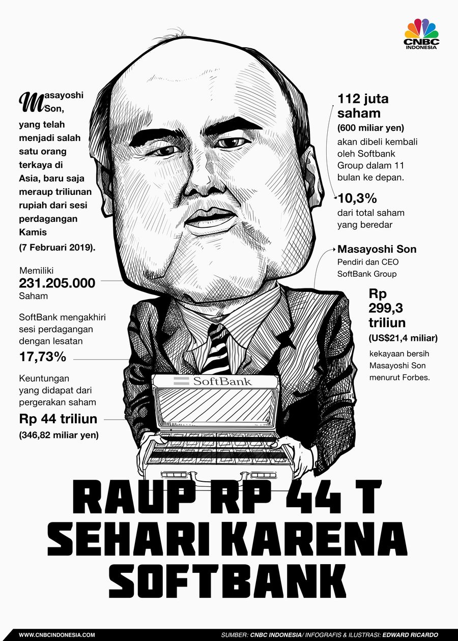 Pendiri dan CEO SoftBank Group Masayoshi Son, salah satu orang terkaya di Asia, baru meraup triliunan rupiah setelah saham SoftBank melesat hingga 17,73%