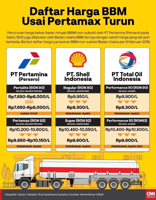 INFOGRAFIS Daftar  Harga  BBM  Usai Pertamax Turun